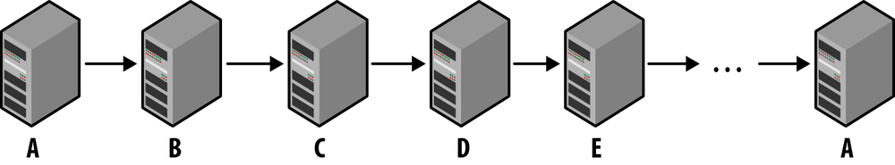 Circular replication with multiple servers