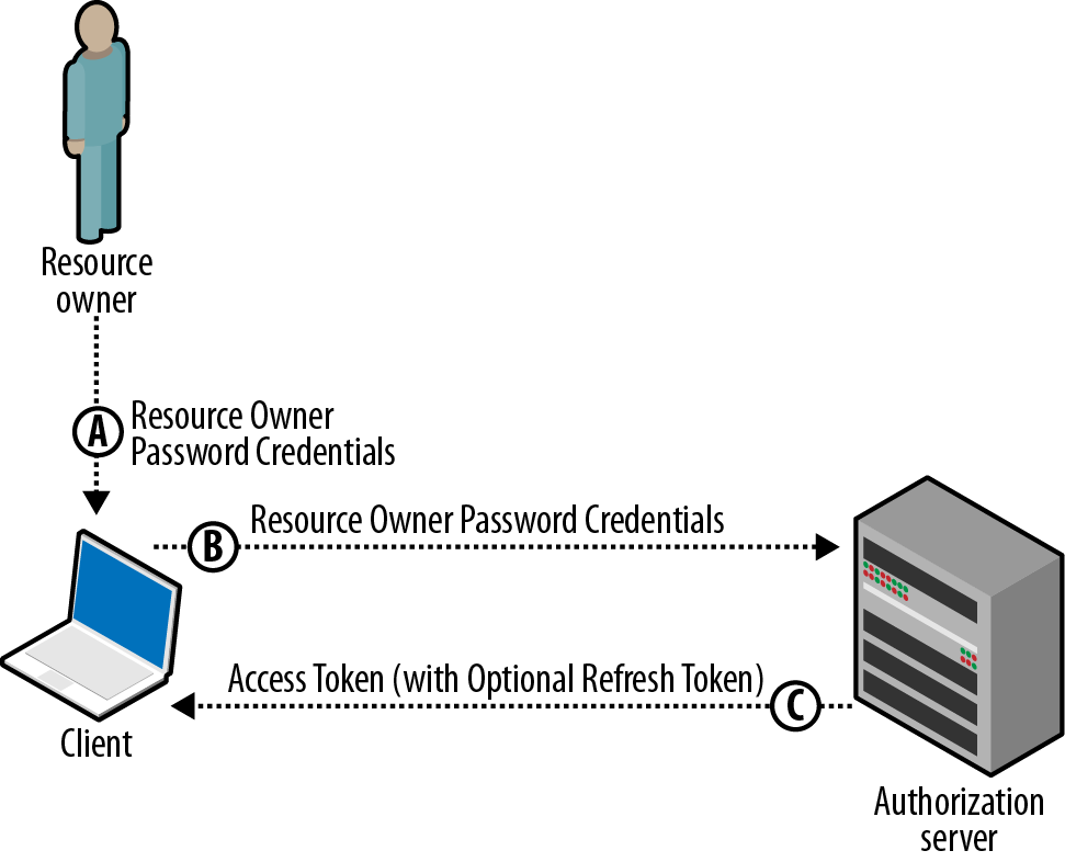Resource Owner Password flow: Step-by-step