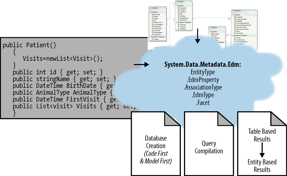 In-memory metadata created from code or EDMX model