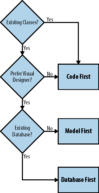 Workflow decision tree