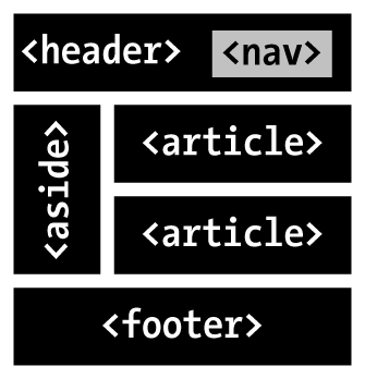 Sample rendering of a simple blog structure using HTML5’s new elements