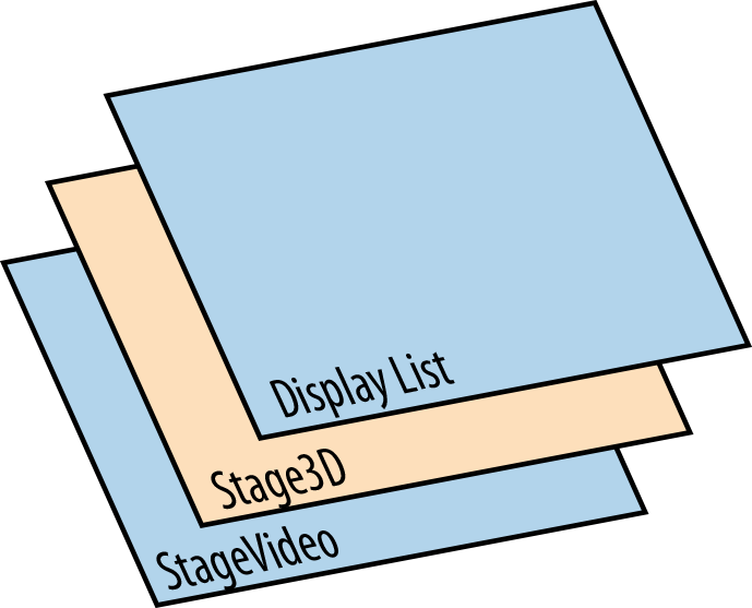 Layering with Stage3D, StageVideo, and the display list