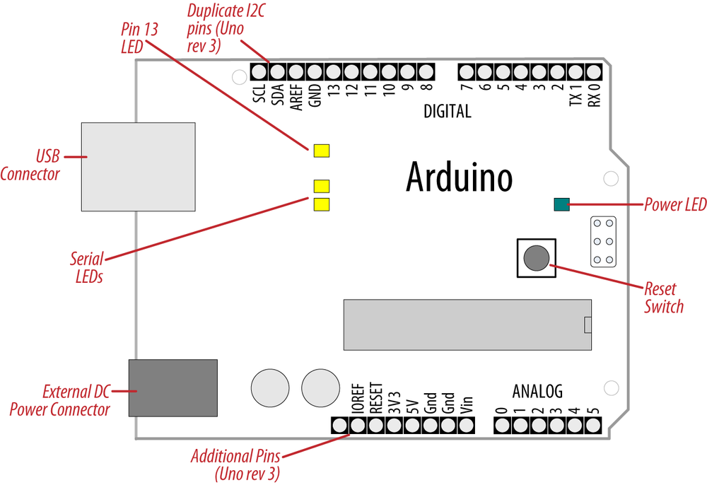 Basic Arduino board (Duemilanove and Uno)