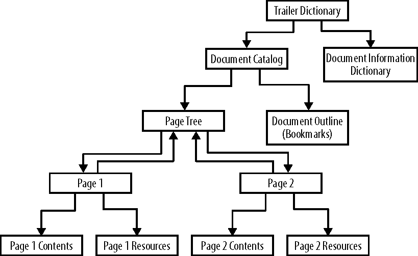 Typical document structure for a two page PDF document