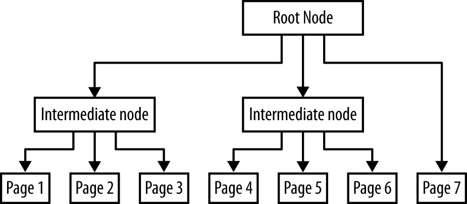 A page tree for seven pages. The exact shape of the tree is left to the individual PDF application. The PDF code for this tree is shown in .