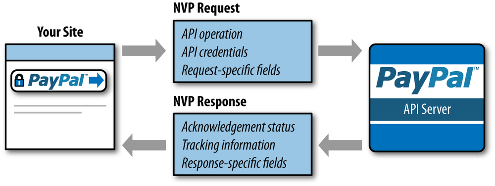 Typical NVP request and response