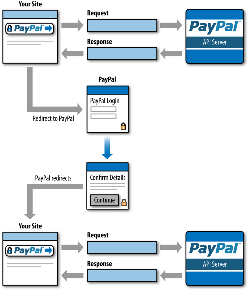 A typical Express Checkout in which a merchant site establishes a session with PayPal and then redirects the buyer to PayPal for specification of shipping and payment information. Once the buyer confirms transaction details, PayPal redirects the buyer back to the merchant site where it regains control of the checkout and can issue additional requests to PayPal for final payment processing.