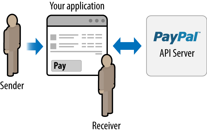 Simple Adaptive Payment