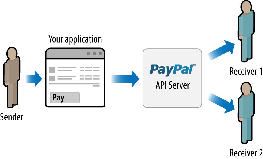 Parallel Adaptive Payment