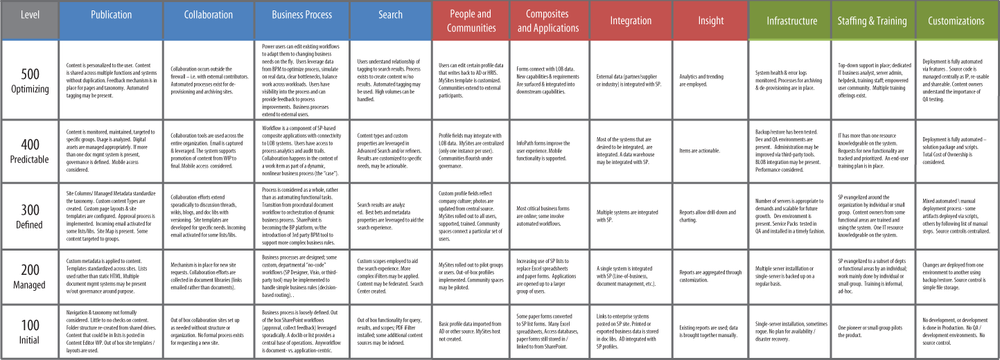 The SharePoint Maturity Model’s matrix structure; this image is for reference only—to examine the model in depth, see www.spmaturity.com/Resources/Sharepoint_Maturity_Model_Overview.pdf