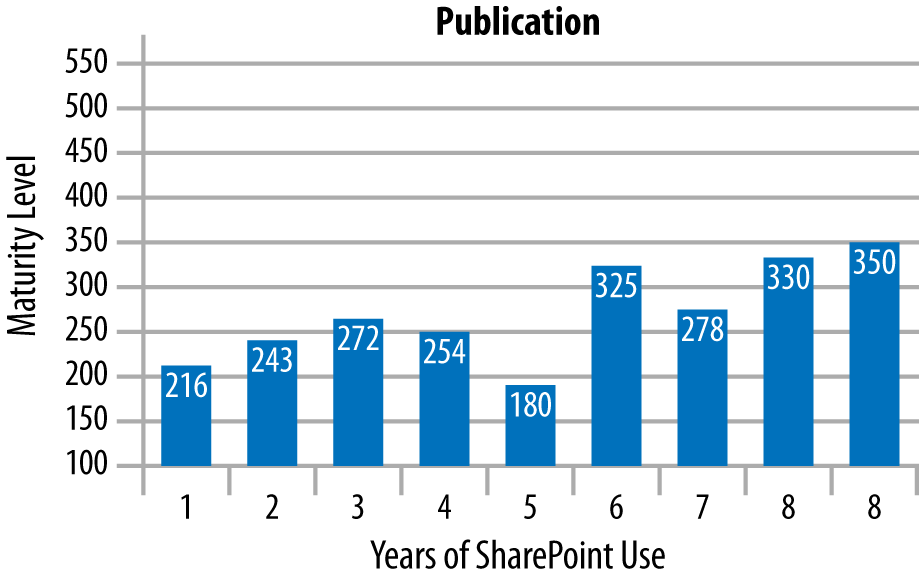 Example of data from SharePoint Maturity Model Assessments: Publication Maturity per Years of Use