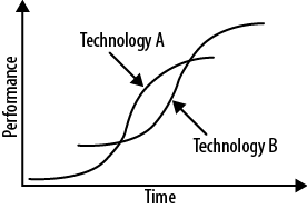 S-curve of innovation