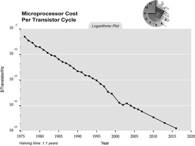 Microprocessor cost per transistor cycle