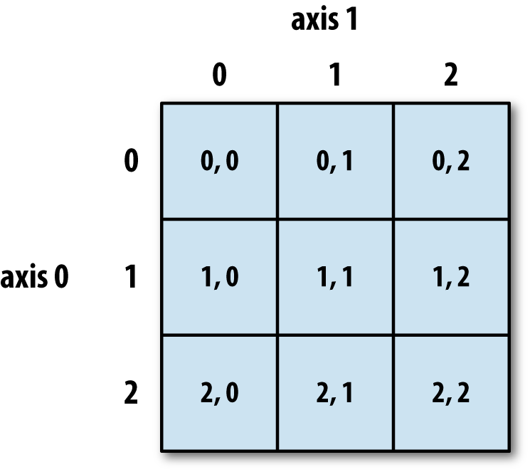 Indexing elements in a NumPy array