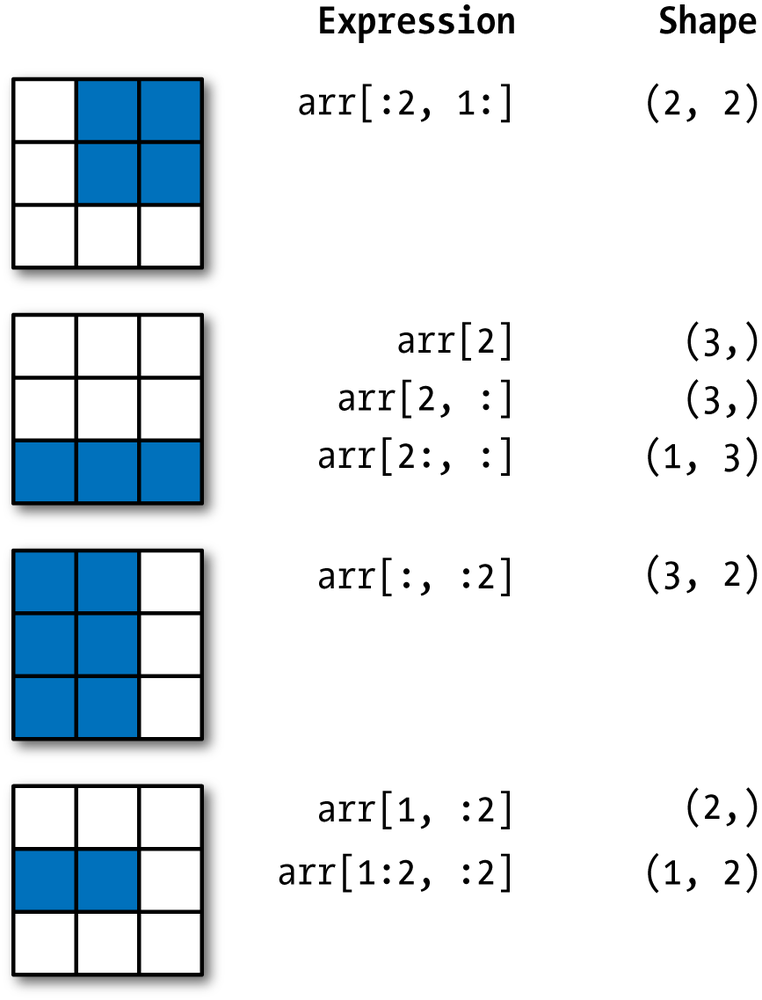 Two-dimensional array slicing