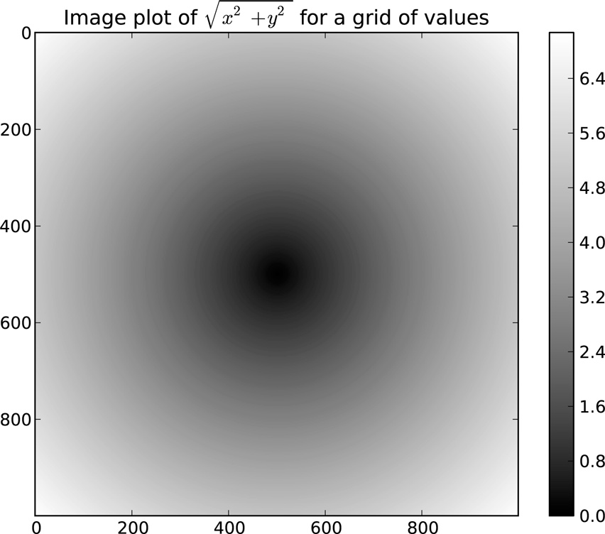 Plot of function evaluated on grid