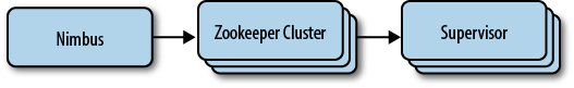 Components of a Storm cluster