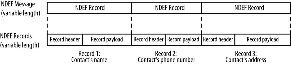 The structure of an NDEF message made up of several records; this is a typical example—an address book entry with three records (name, phone number, address)