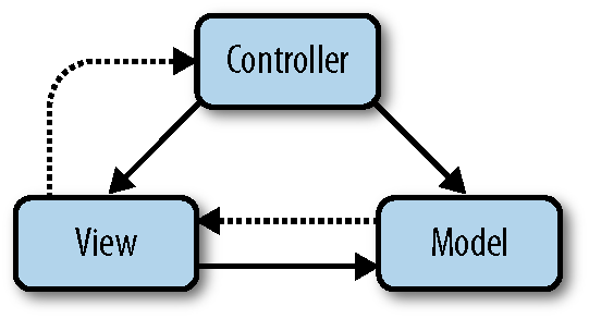 MVC Diagram: dashed lines indicate notification, solid lines are direct associations