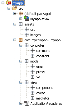Typical package structure for a PureMVC-based application