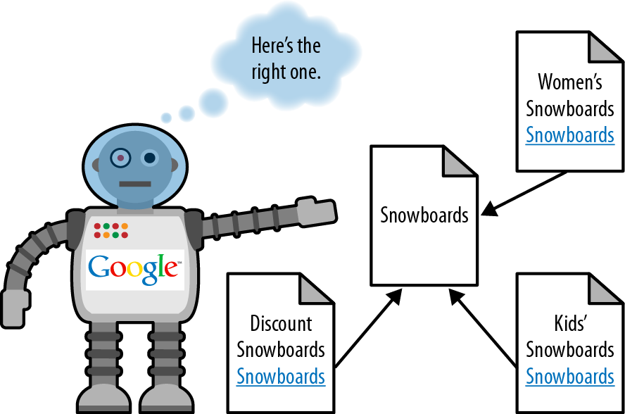 Solution to keyword cannibalization