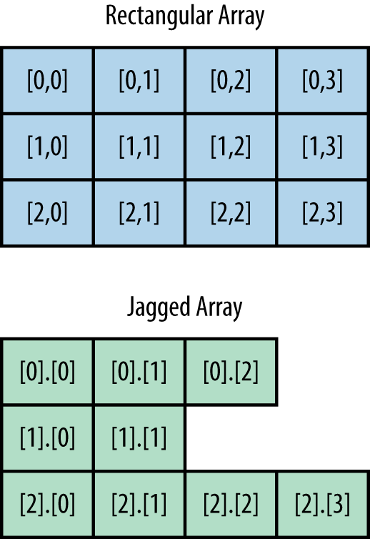 Jagged and rectangular arrays