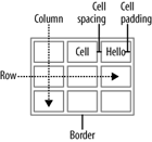Rows, columns, and cells make up a table. Cell spacing specifies how many pixels of space appear between cells. Cell padding, on the other hand, adds space between the four sides of a cell and the cell’s content.