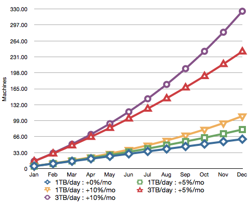 Cluster size growth projection for various scenarios (18 TB usable/node)