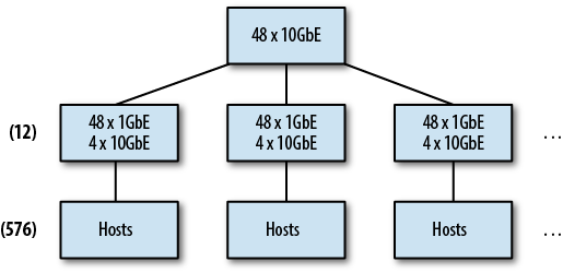 Two-tier tree network, 576 hosts