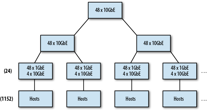 Three-tier tree network, 1,152 hosts (oversubscribed)