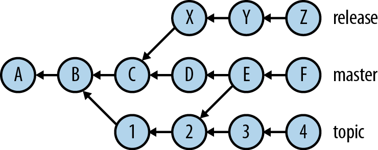 A âcommit graphâ