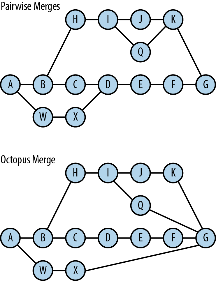 Pairwise and octopus merges
