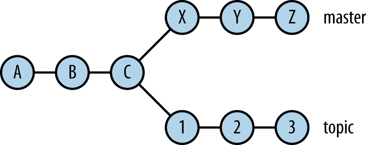 Simple commit graph