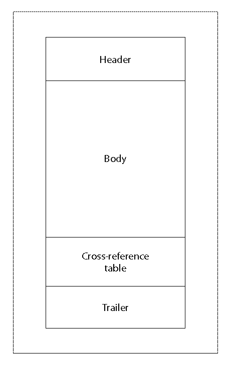 The four sections of a PDF