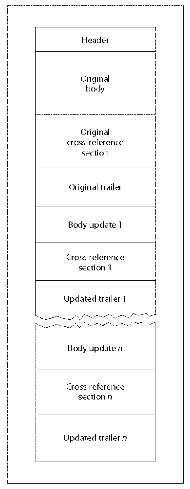 Layout of a PDF with incremental update sections