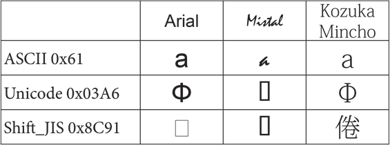 example of glyphs in three different fonts