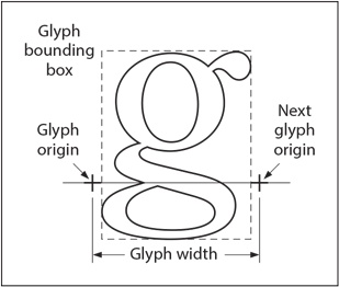 the various metrics shown around a glyph