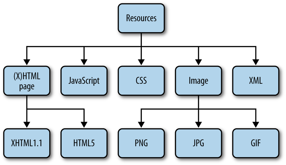 Different types of web resources