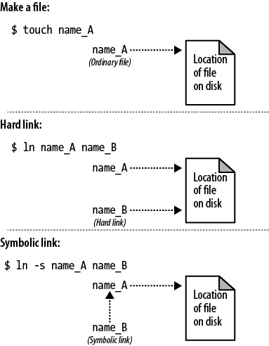 Hard link versus symbolic link