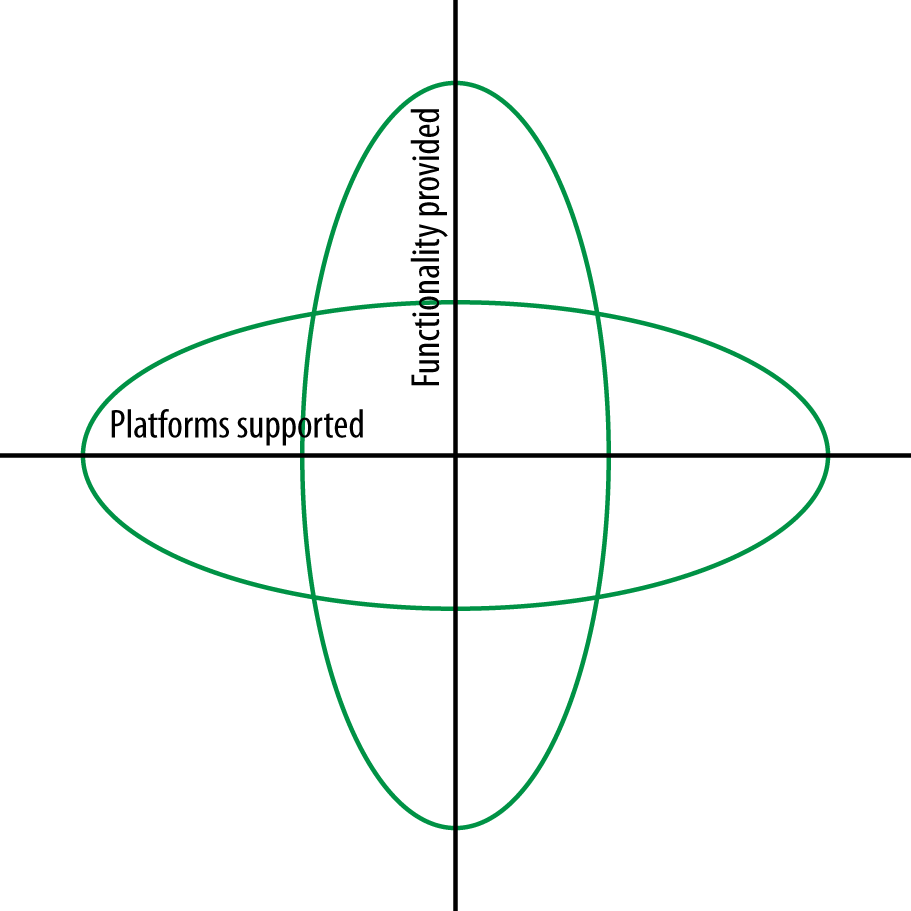 Platforms versus functionality supported