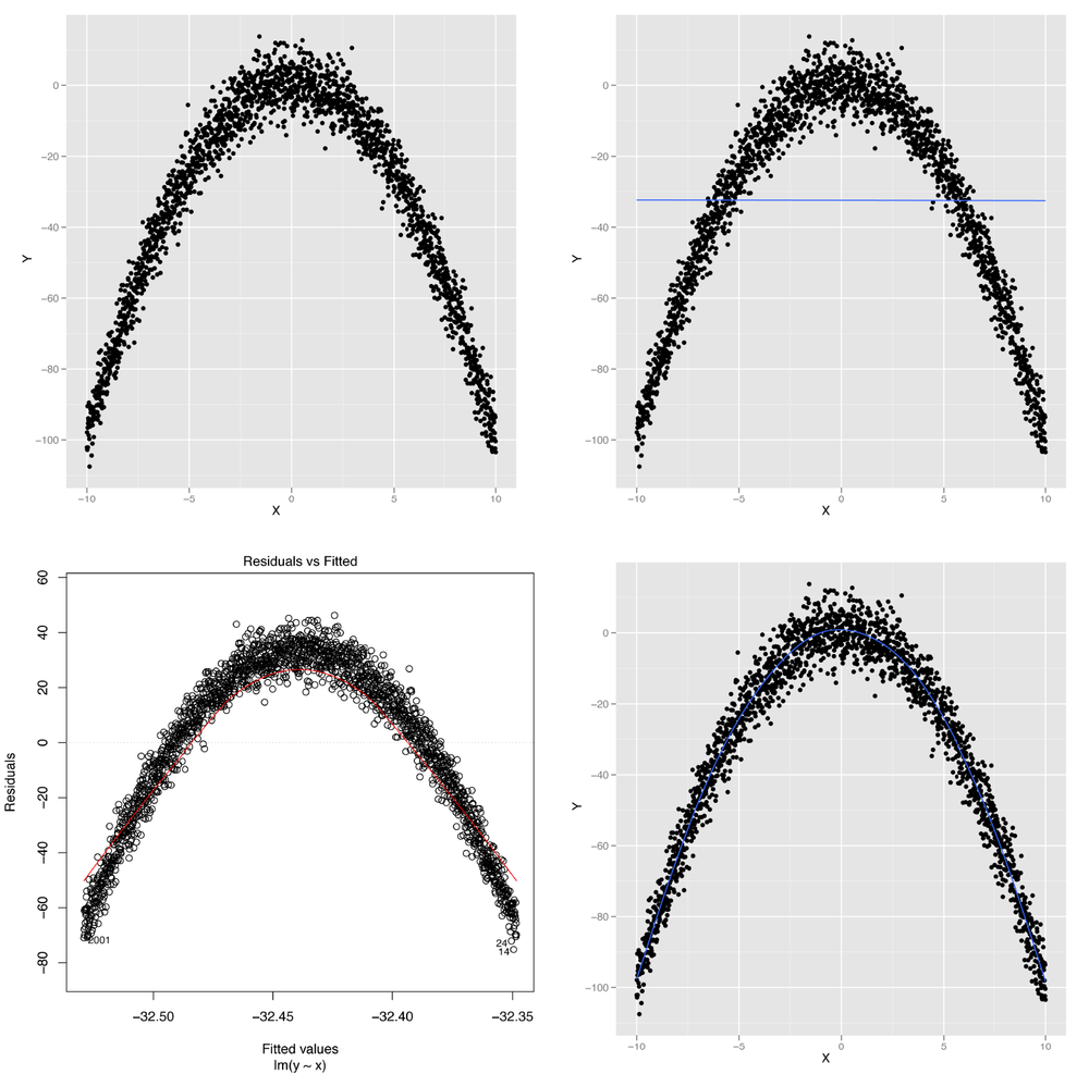 Modeling nonlinear data: (A) visualizing nonlinear relationships; (B) nonlinear relationships and linear regression; (C) structured residuals; (D) results from a generalized additive model