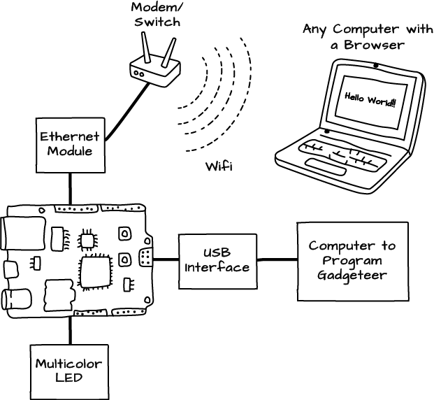 Connecting Gadgeteer to the Internet