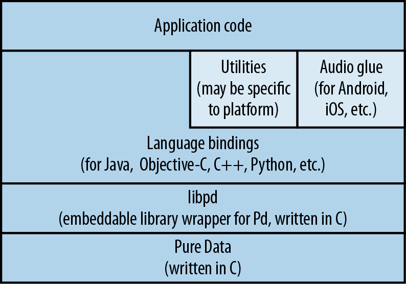 Layer model of libpd development