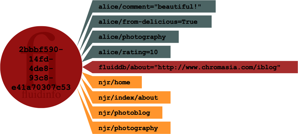 The Fluidinfo object for the URL http://www.chromasia.com/iblog