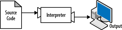 An interpreter processes the program a little at a time, alternately reading lines and performing computations.