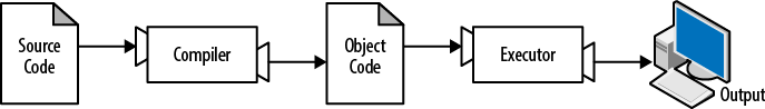 A compiler translates source code into object code, which is run by a hardware executor.