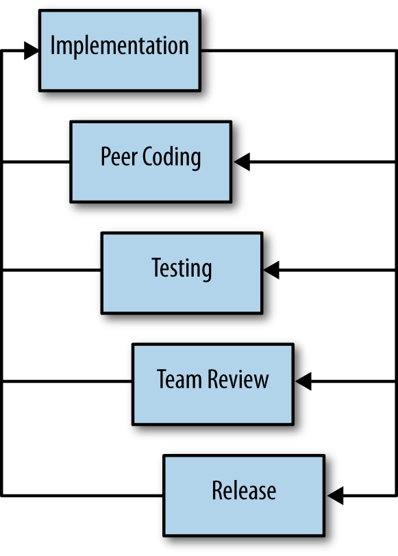 Iterative feedback loops in Extreme Programming