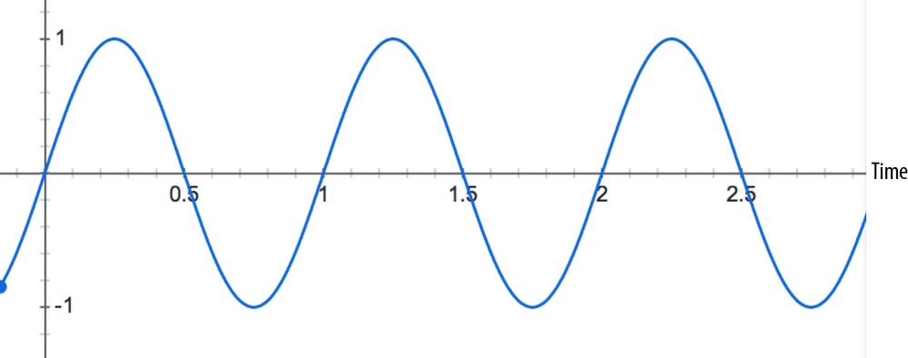 A value curve oscillating over time