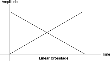 A linear crossfade between two tracks