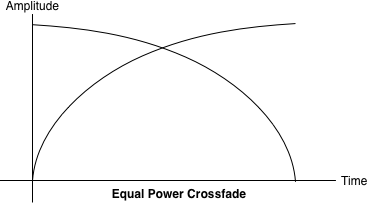 An equal power crossfade sounds much better